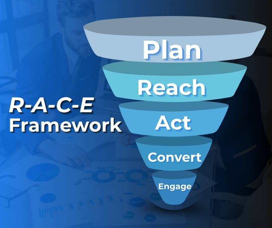 Funnel graphic illustrating the R-A-C-E digital marketing strategy framework with stages: Plan, Reach, Act, Convert, and Engage, over a background of professionals reviewing charts.