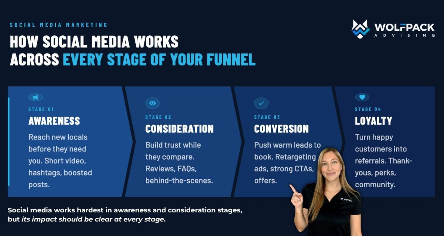 An infographic by WolfPack Advising explaining the 4 stages of a social marketing funnel: Awareness, Consideration, Conversion, and Loyalty, with tips for home service business content.