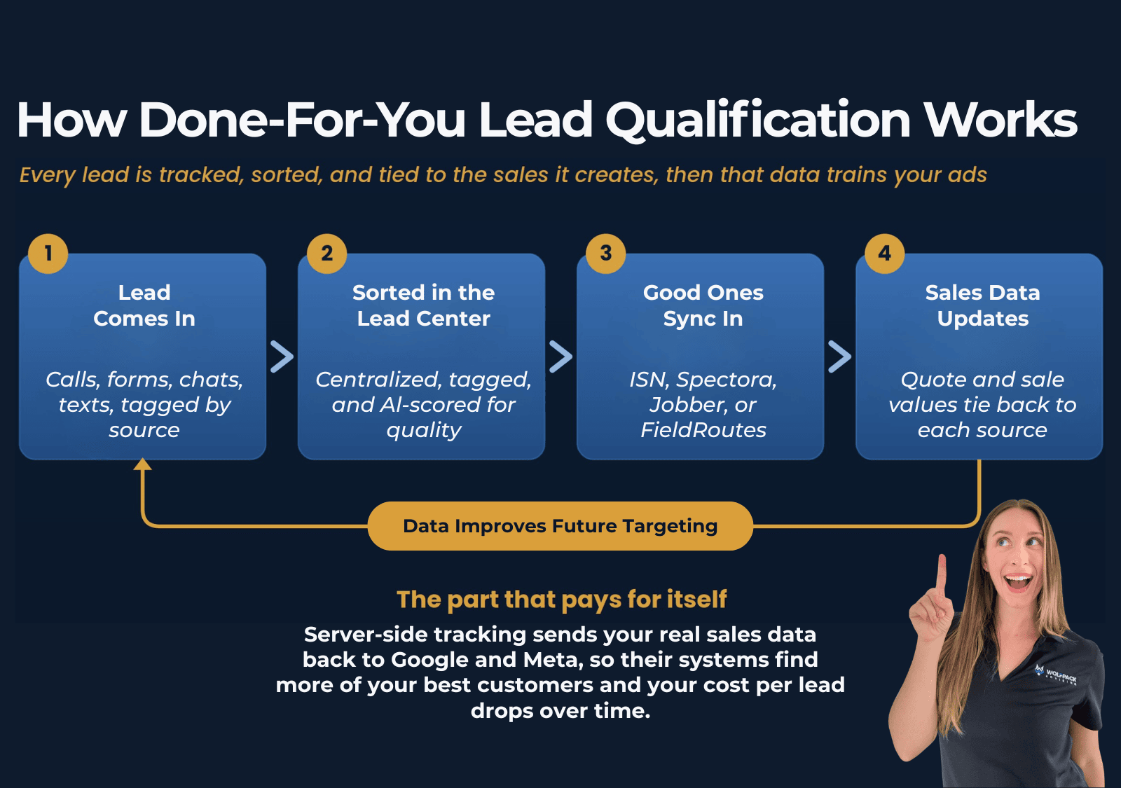WolfPack lead qualification flow: a lead comes in, gets sorted in the Lead Center, syncs to your CRM, and sales data feeds back to Google and Meta ads