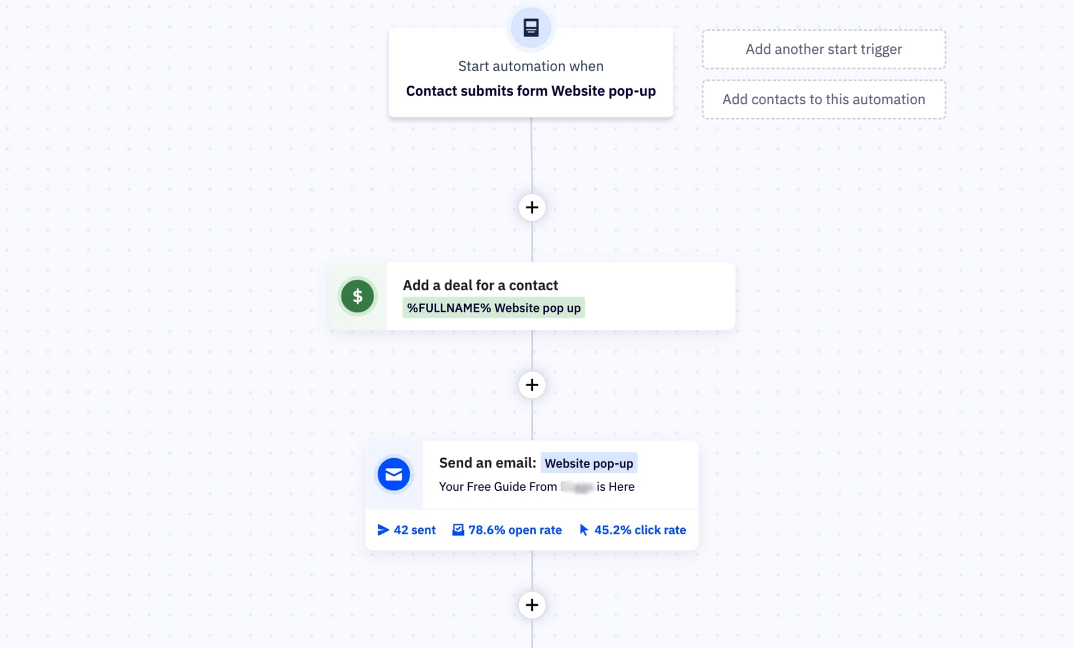 ActiveCampaign automation triggered by a website form that adds a deal and sends an automated follow-up email, showing open and click rates