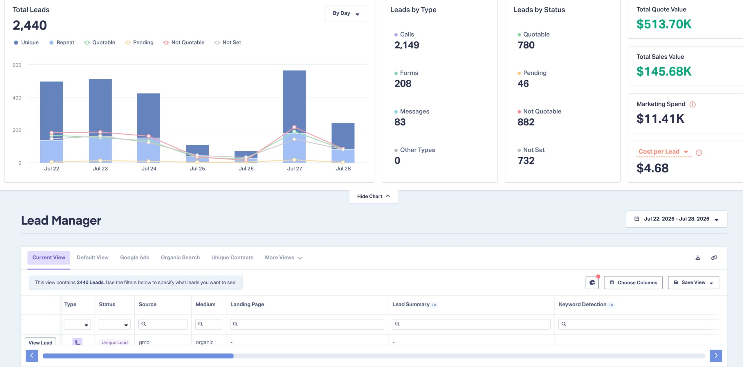 CRM lead dashboard showing total leads, total sales value, marketing spend, cost per lead, and a lead manager table sorted by source and medium