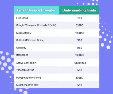 An image displays the daily sending limits of email service providers regarding how many cold emails can be sent per day.
