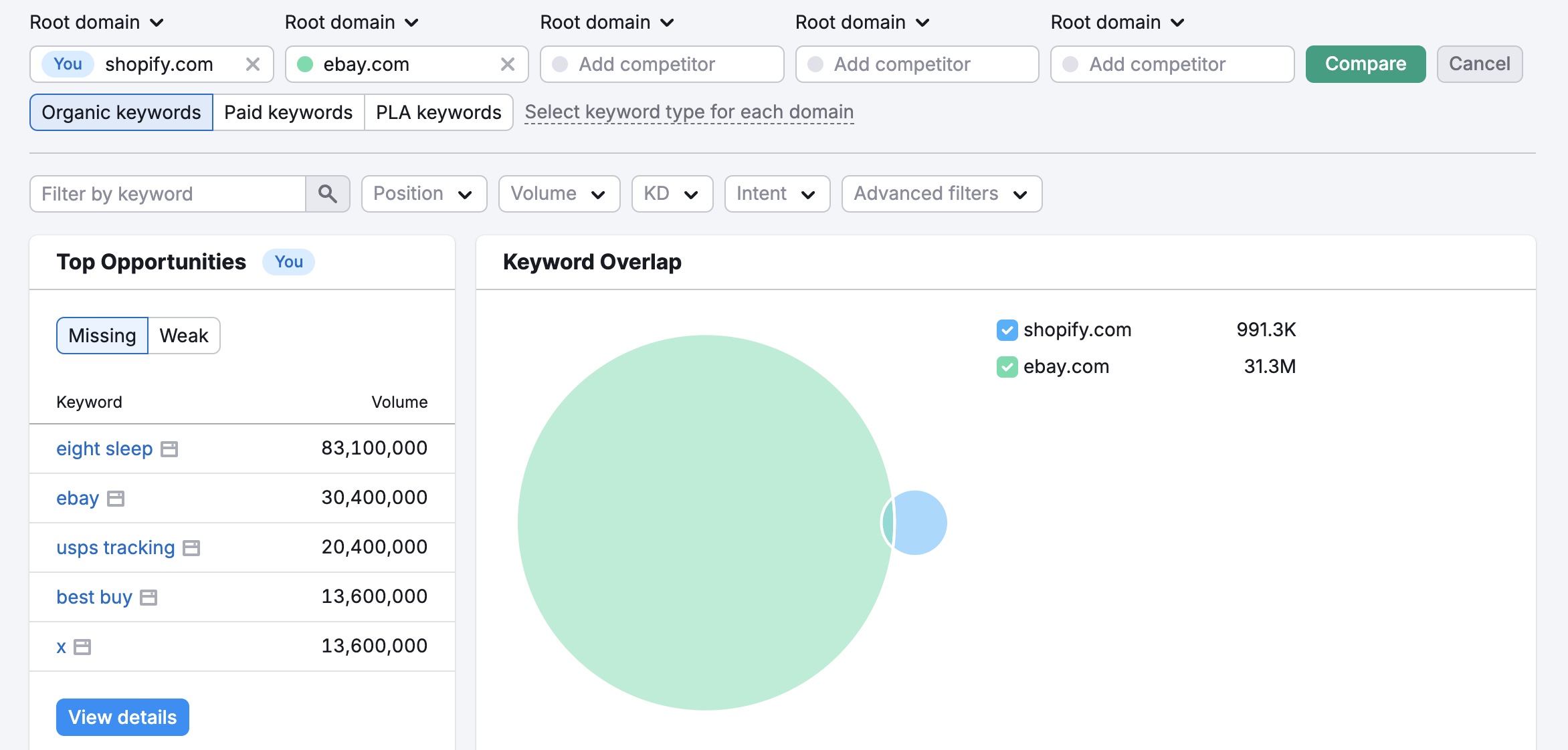 Keyword Gap Between Shopify and eBay
