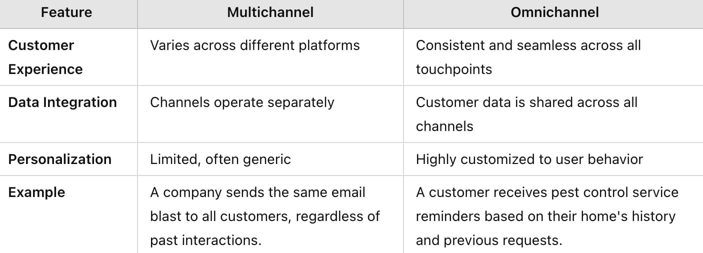 Difference between Multichannel and Omnichannel