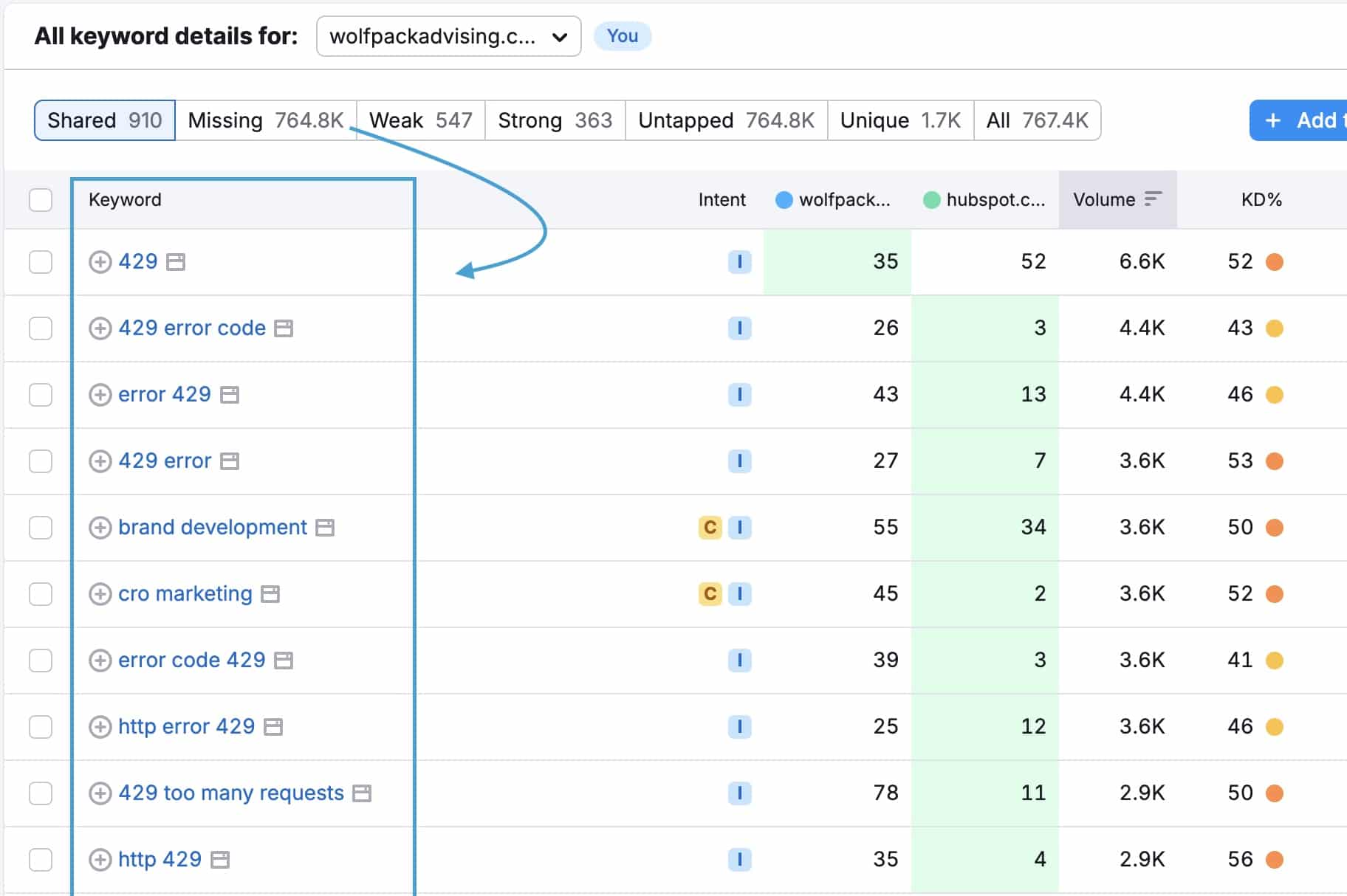Keyword research dashboard showing weak keywords for wolfpackadvising.com, focusing on terms like “429 error” and “brand development”: example of advanced keyword research techniques.