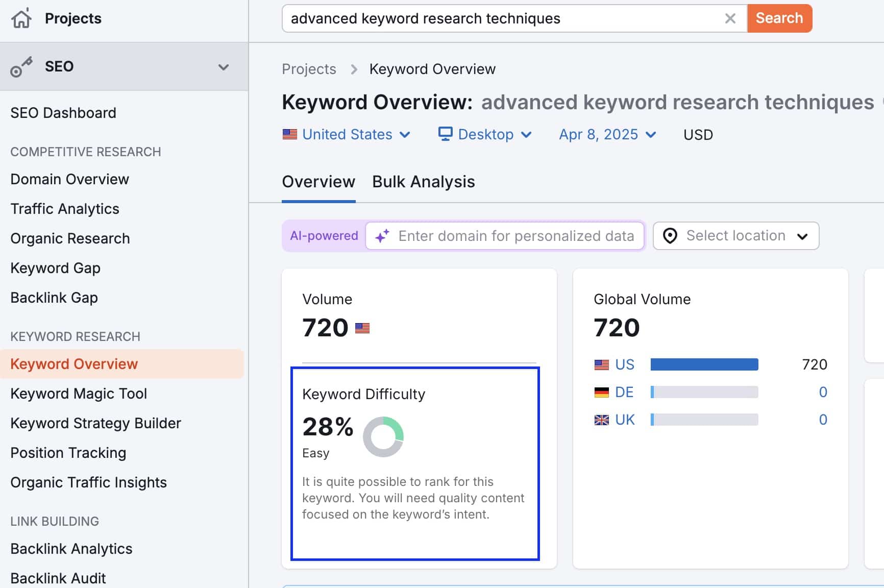 Semrush overview for “advanced keyword research techniques” shows 720 U.S. searches and 28% difficulty: easy to rank with quality content.