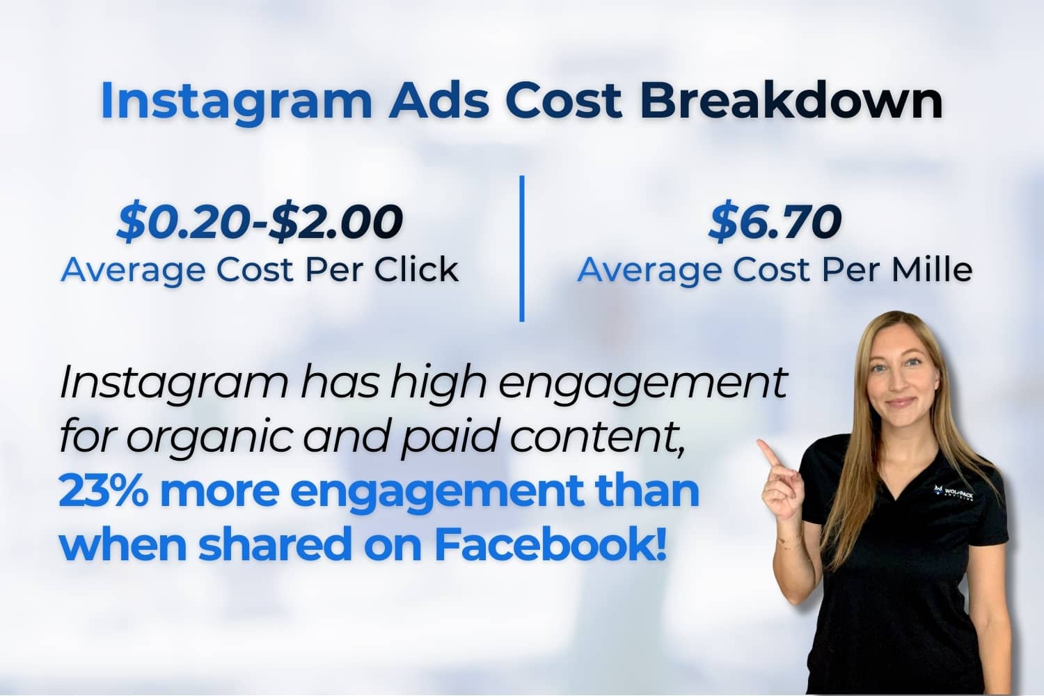 Instagram ads cost breakdown showing CPC, CPM, and higher engagement compared to Facebook.