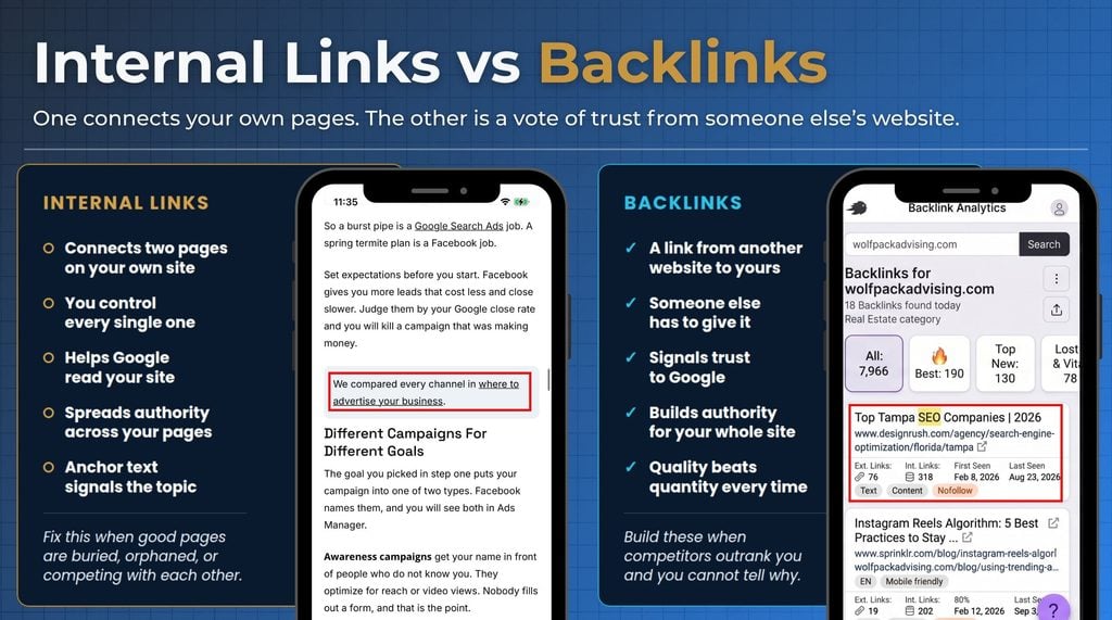 Internal links vs backlinks comparison with phone screenshots of an internal link in a blog post and a Semrush backlink report