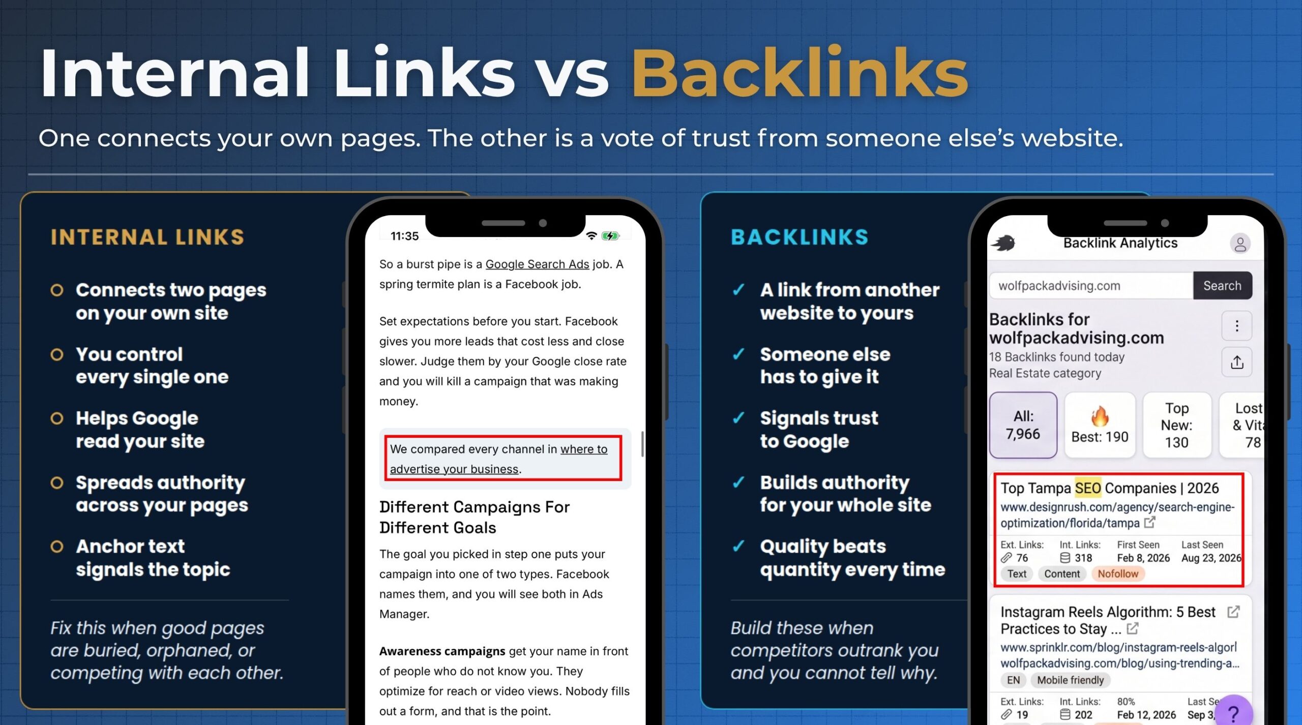 Internal links vs backlinks comparison with phone screenshots of an internal link in a blog post and a Semrush backlink report