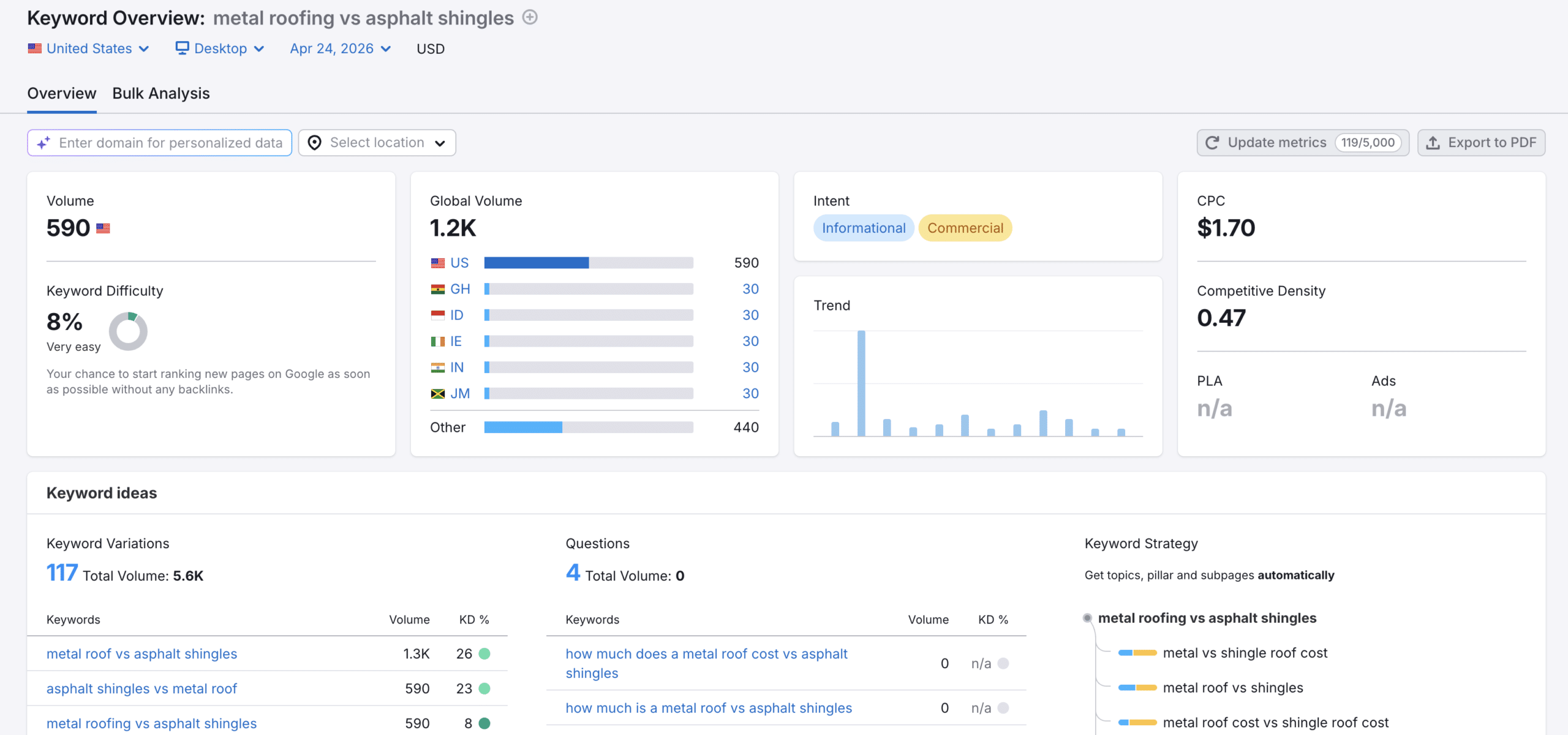 Semrush keyword overview showing "metal roofing vs asphalt shingles" with 590 monthly US searches and an 8 percent keyword difficulty score