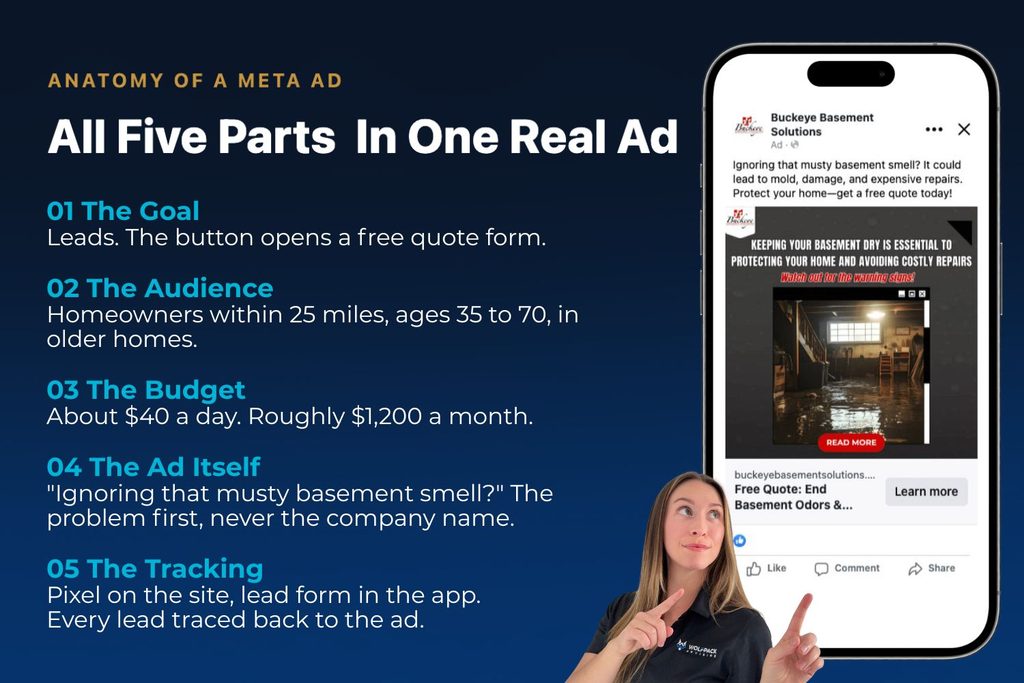 Breakdown of the five parts of a Meta ad campaign shown next to a real Facebook ad example