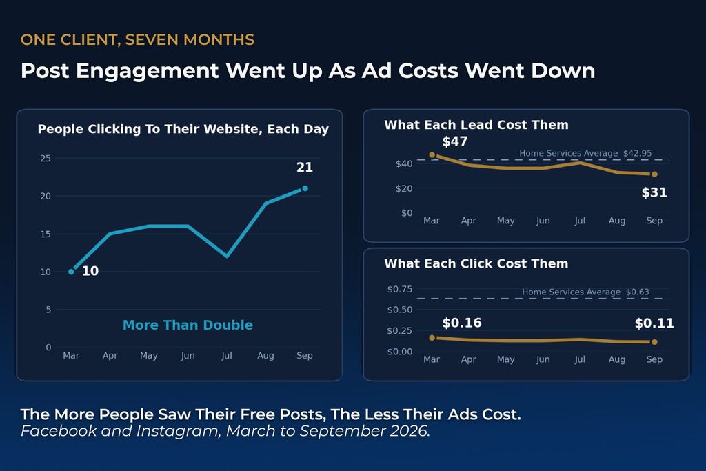 Charts showing daily website clicks doubling while paid social advertising cost per lead and cost per click drop below home services averages
