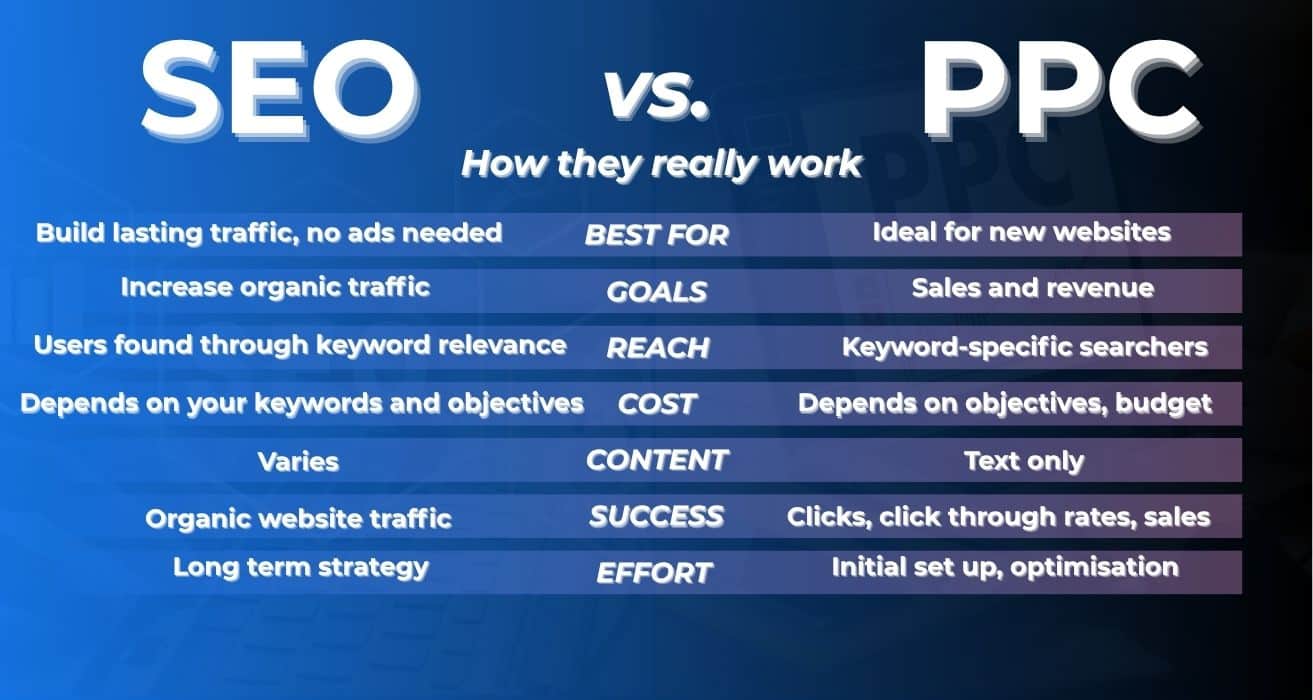 Comparison chart of Ads and SEO based on goals, reach, cost, and effort.