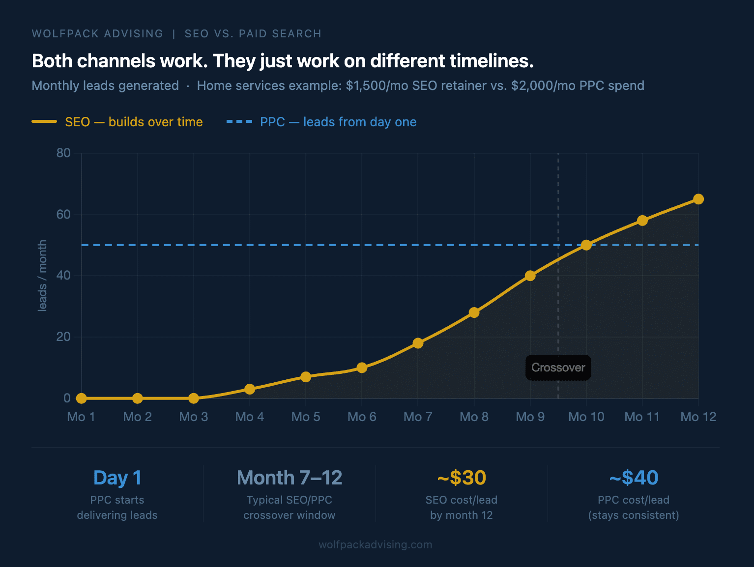 A line chart illustrating the crossover window of SEO vs PPC leads per month, showing that PPC delivers instant, flat lead volume while SEO builds slowly but surpasses PPC by month 10.