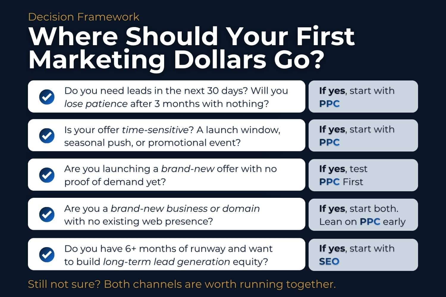 A marketing decision framework infographic titled "Where Should Your First Marketing Dollars Go?" that helps business owners choose between SEO vs PPC based on their timeline, offer, and business age, mapping specific business scenarios to recommendations like "Start with PPC," "Test PPC First," or "Start with SEO."