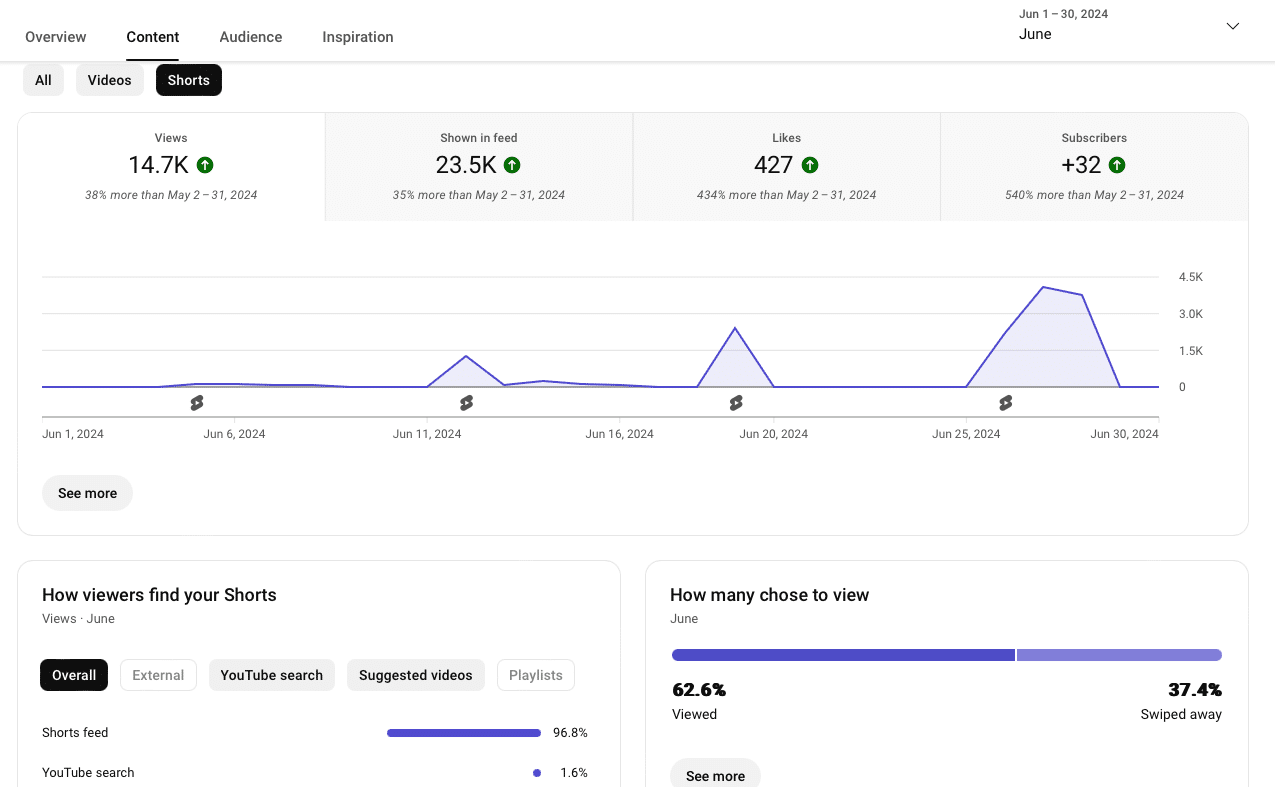 June's Shorts brought in 14.7K views, 427 likes, and 32 new subscribers! Proving the power of video content!
