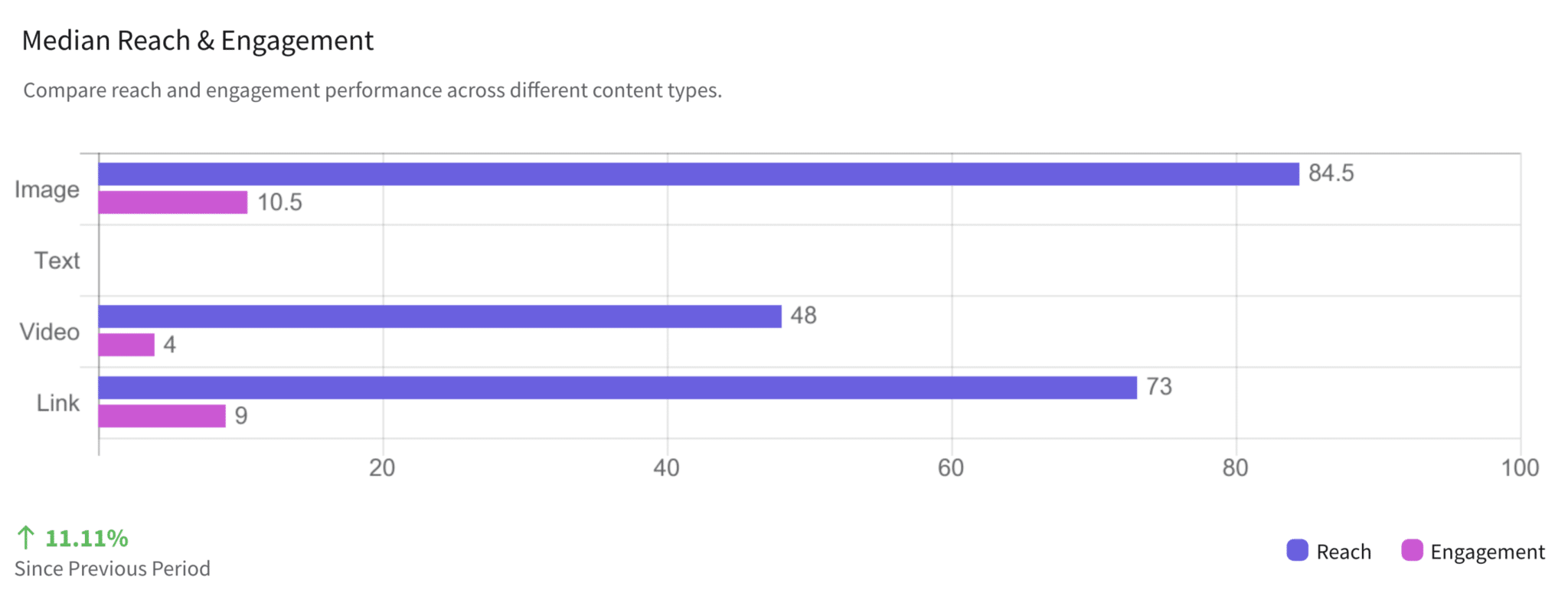 engagement vs reach by content type facebook