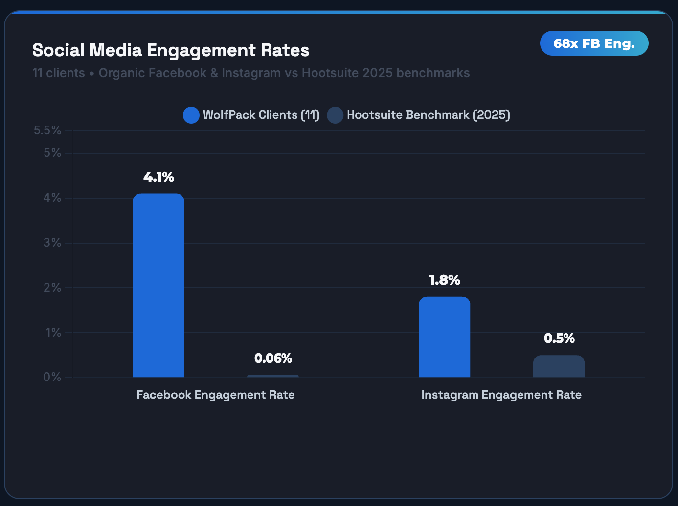 WolfPack social media engagement rates versus Hootsuite benchmarks - 68x higher Facebook engagement across client accounts.