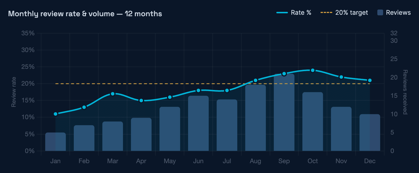 Monthly review rate scorecard tracking a 20% review rate and showing reviews received overtime.