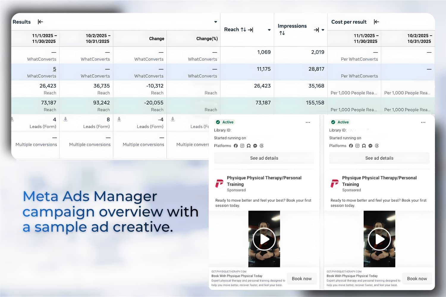 Meta Ads Manager campaign overview with a sample ad creative.