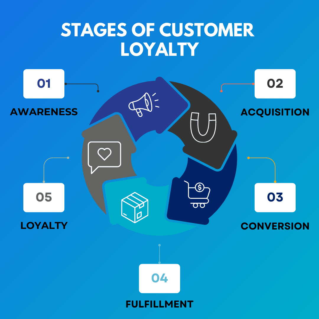 Stages of customer loyalty
