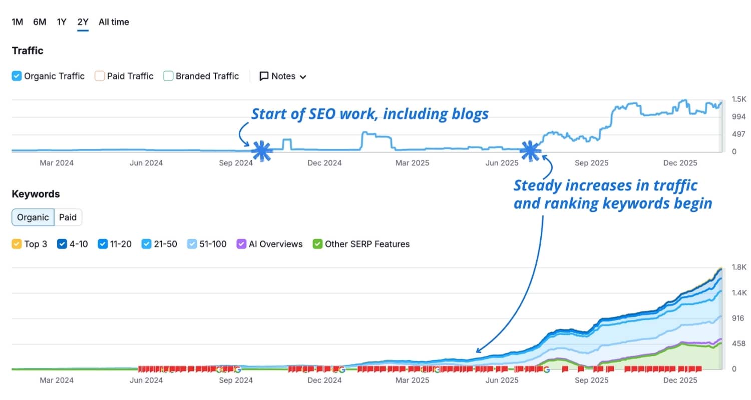 incrwases to search engine visibility and keywords over time with blogging