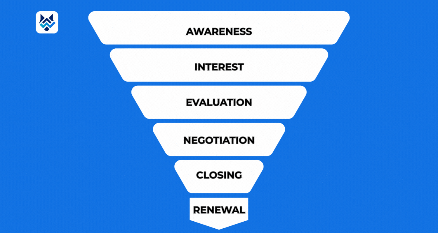 Sales funnel diagram with six stages: Awareness, Interest, Evaluation, Negotiation, Closing, and Renewal.