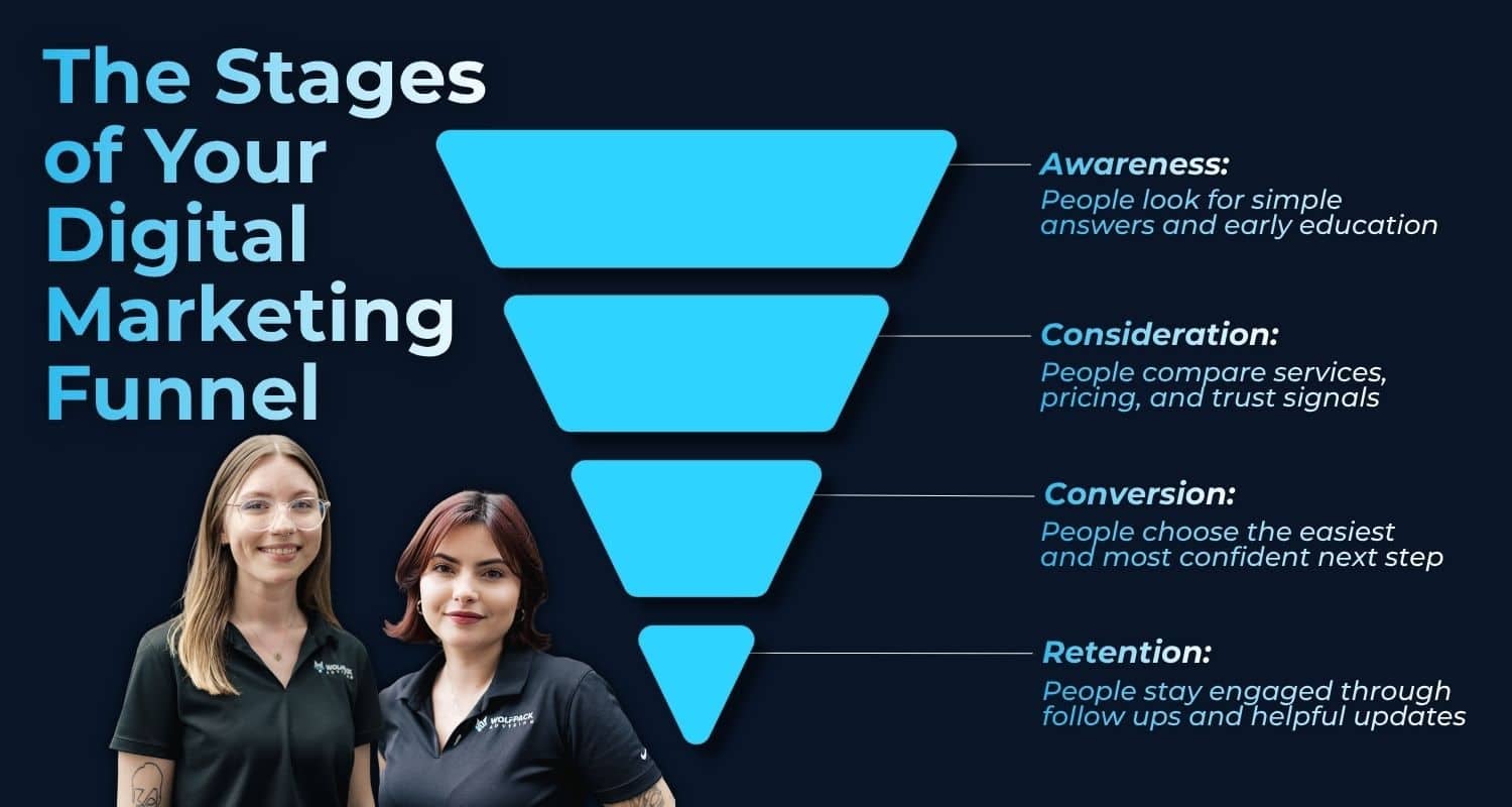 An infographic illustrating the core stages of a social marketing funnel: Awareness (education), Consideration (trust signals), Conversion (confident next steps), and Retention (engagement).