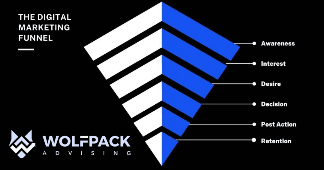 The Digital Marketing Funnel