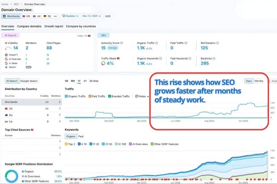 This image shows a jump that highlights SEO’s compounding growth over time.