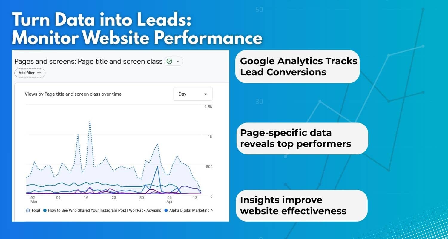 Tracking website performance with tools like Google Analytics is key to improving local lead generation.