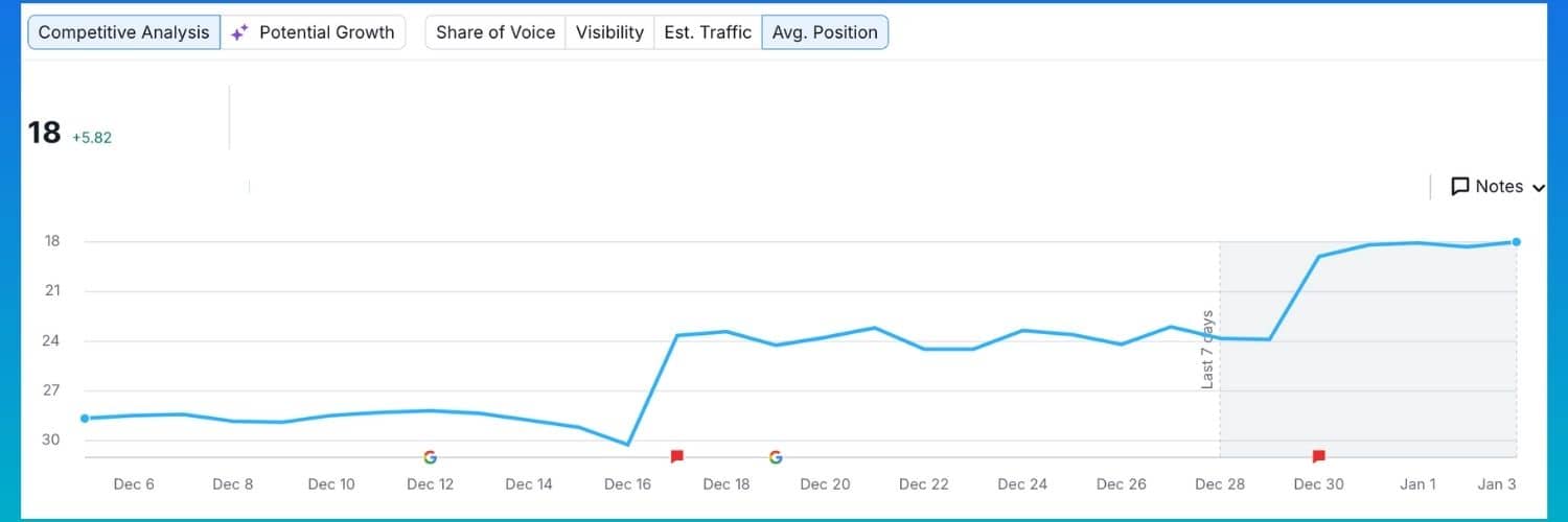 Example of SemRush dashboard showing average position in search results