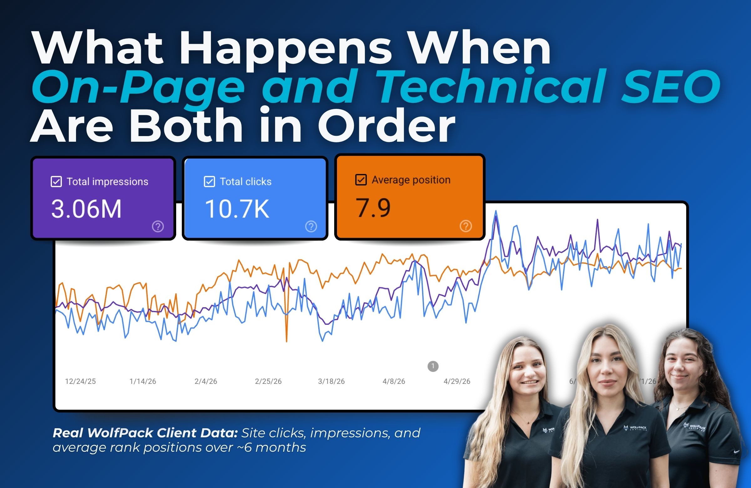 Google Search Console chart showing impressions, clicks, and average position improving over six months for a WolfPack SEO client