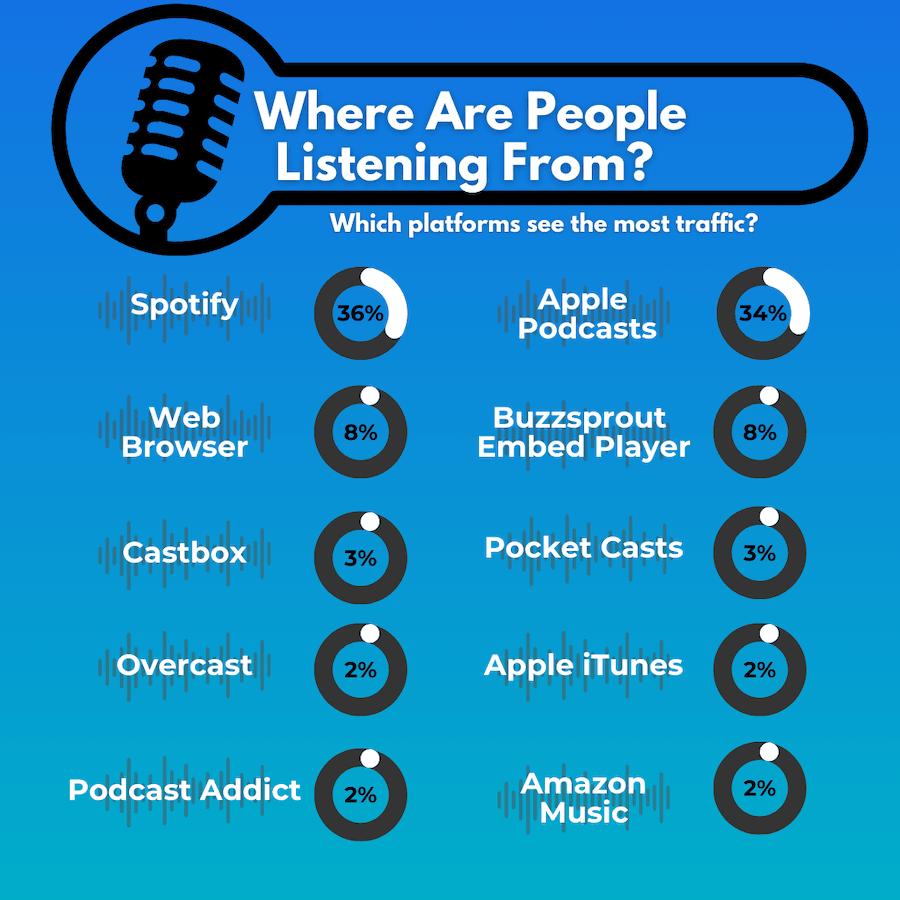 Preferred Podcast Platforms in the US