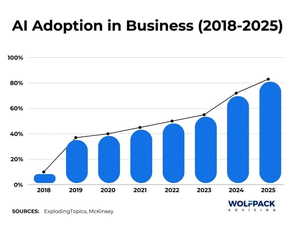 Use of AI tools in business for SEO year over year since 2018