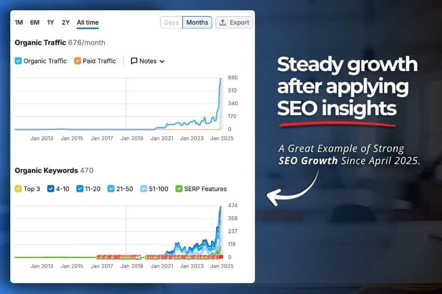 Chart showing significant SEO growth starting in April 2025 after implementing optimization strategies.