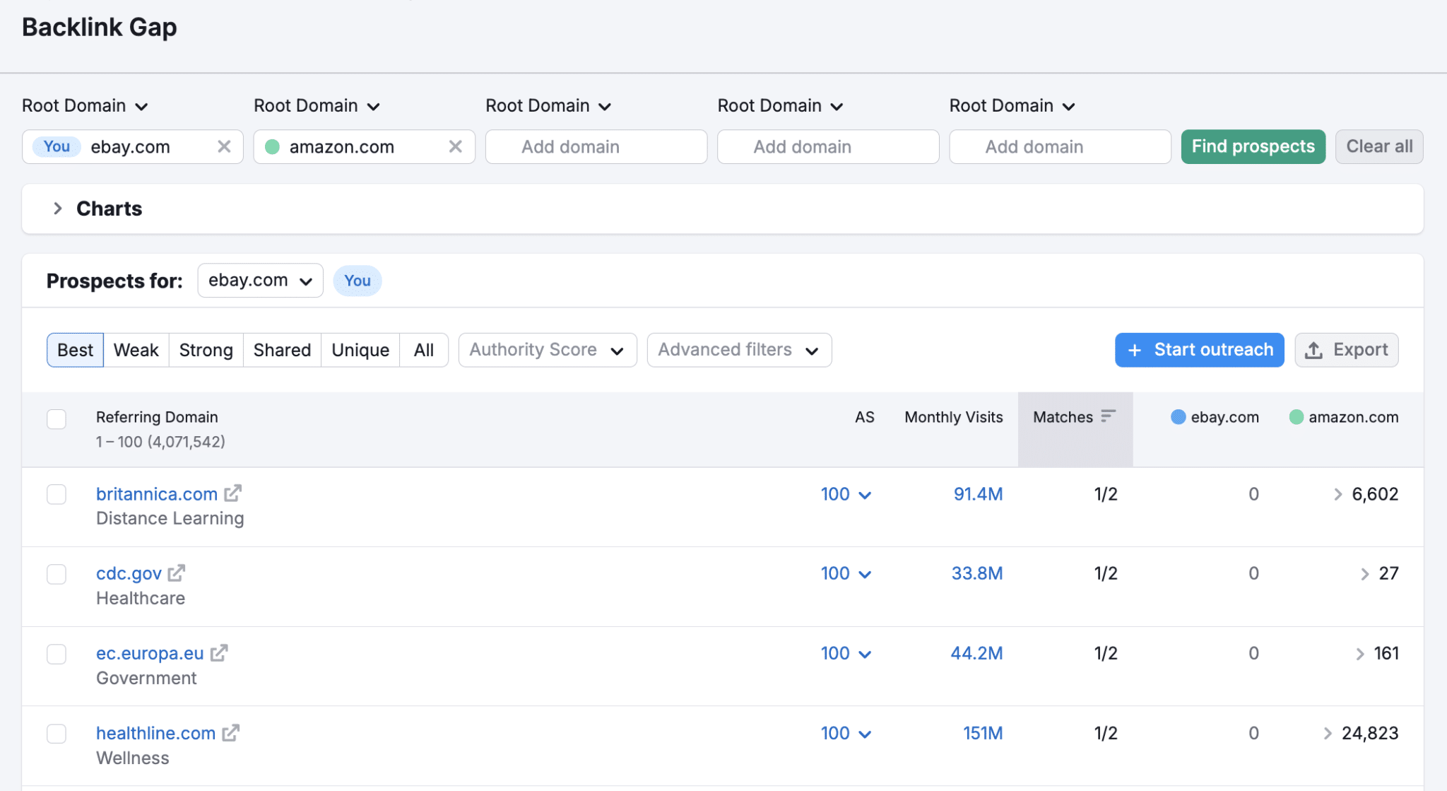 Backlink Gap analysis in SemRush comparing what domains link to two brand sites