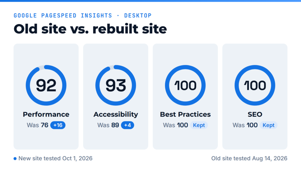 Bigfoot Pest Management desktop PageSpeed scores before and after the WolfPack web design rebuild
