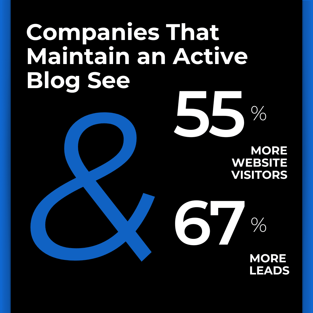 Companies that maintain a blog see several metric boosts compared to those who don't