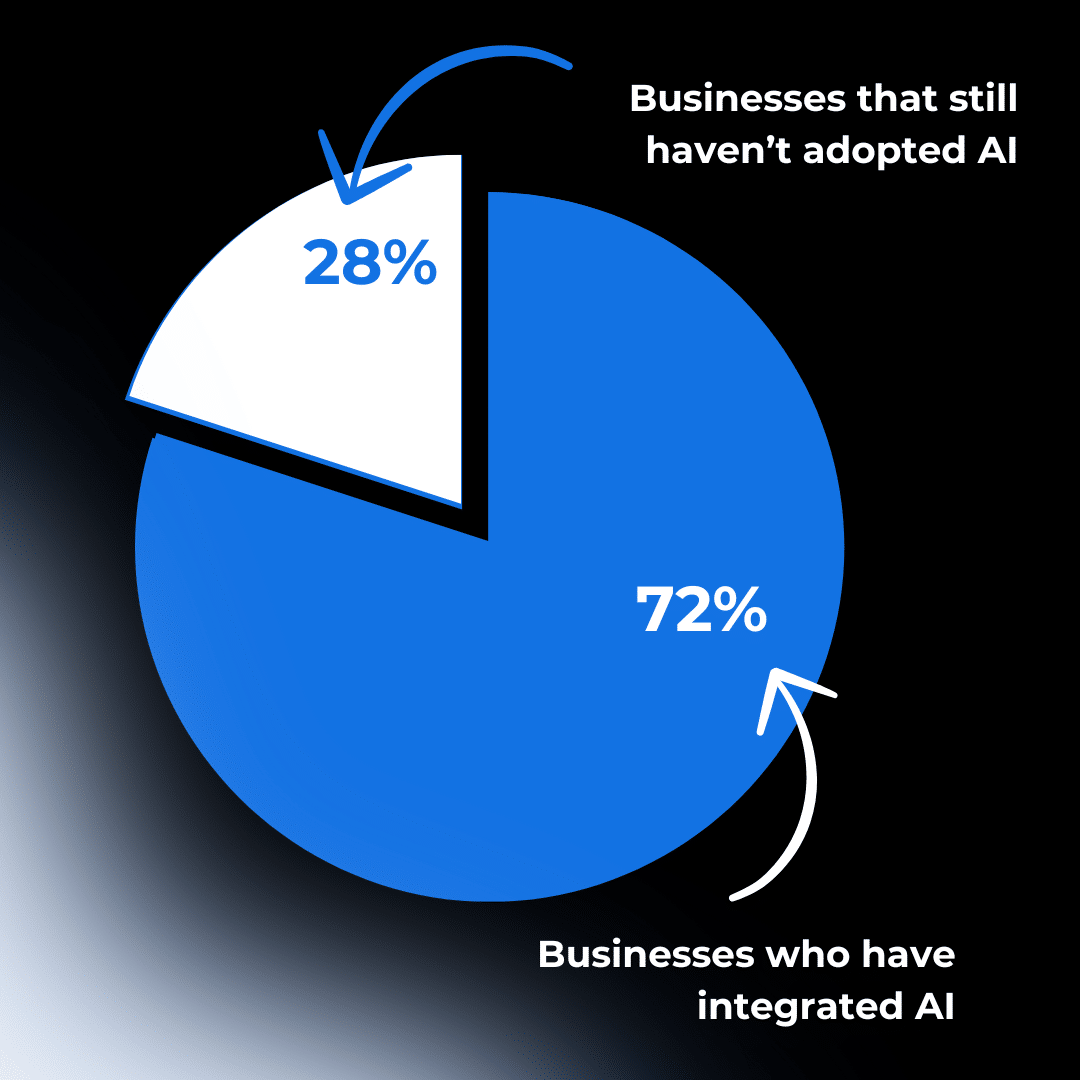 72% of businesses as of 2024 regularly use AI in at least one business function from frequent questions to data entry.