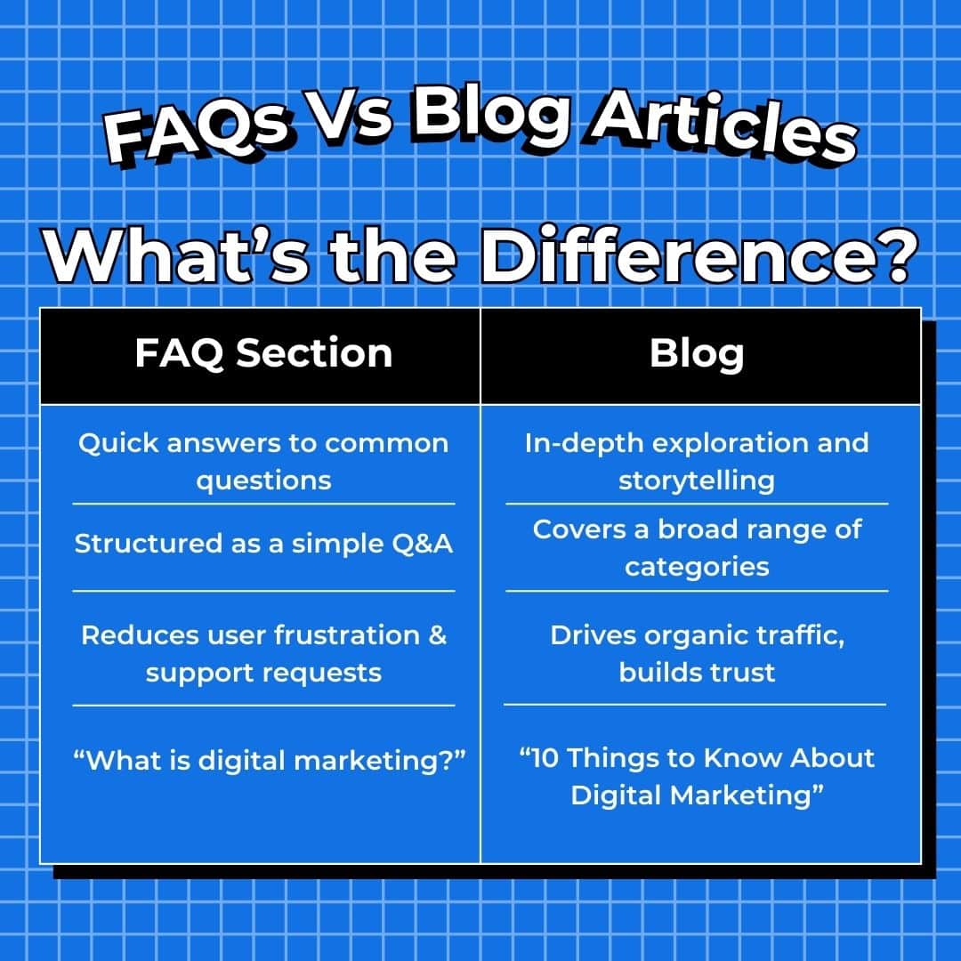 quick, concise, and addresses common questions, while a blog goes more in-depth, focuses more on storytelling, and targets various keywords