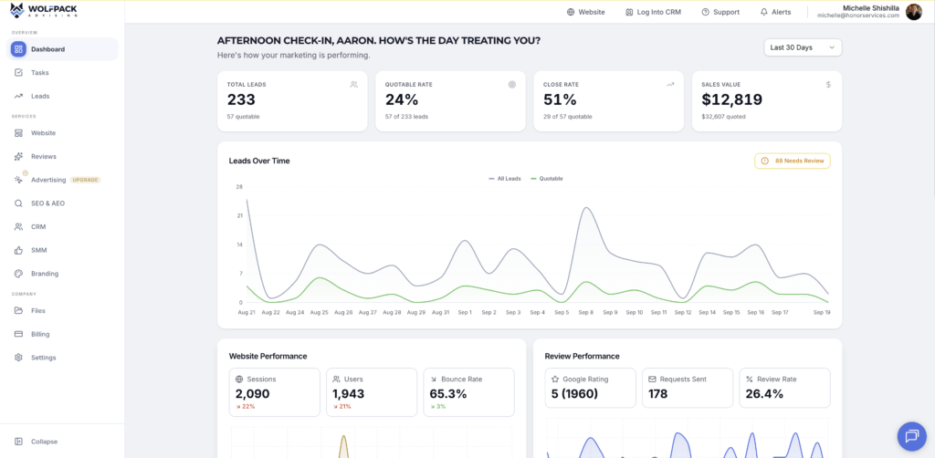 WolfPack Customer Portal showing lead trends, quotable rate, close rate, sales value, website performance, and reviews.