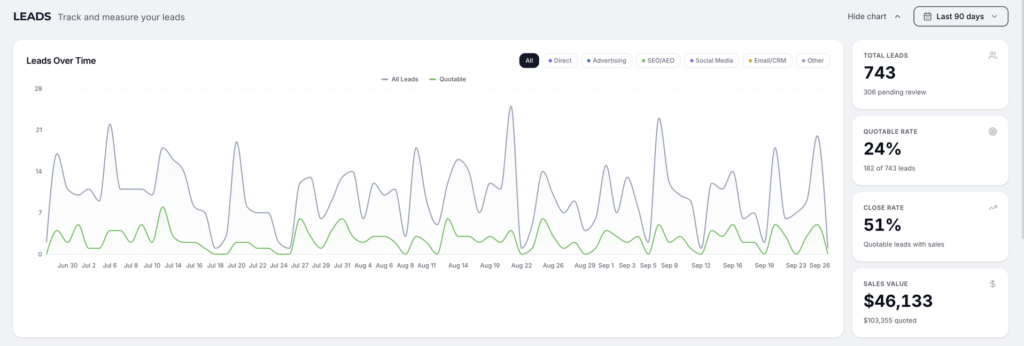 WolfPack Customer Portal Leads page showing quotable rate, close rate, and sales value