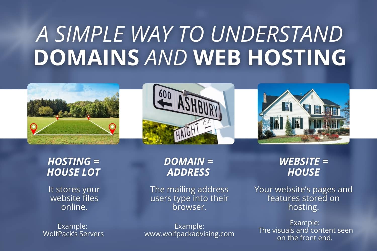 Illustration using a house analogy to show how a domain is the website address, web hosting is the space it lives on, and the website is the house itself.