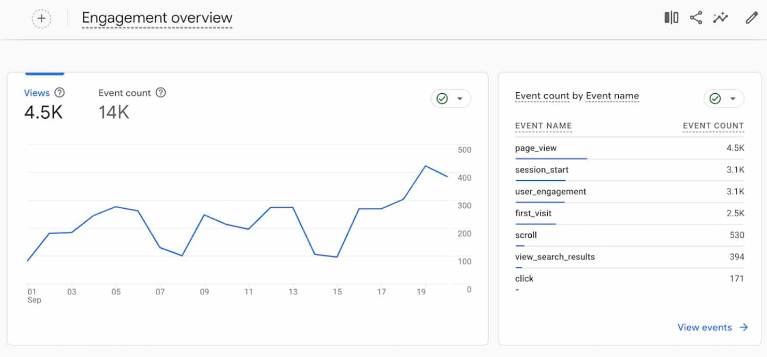 Assess the KPIs you need to track depending on your given goal