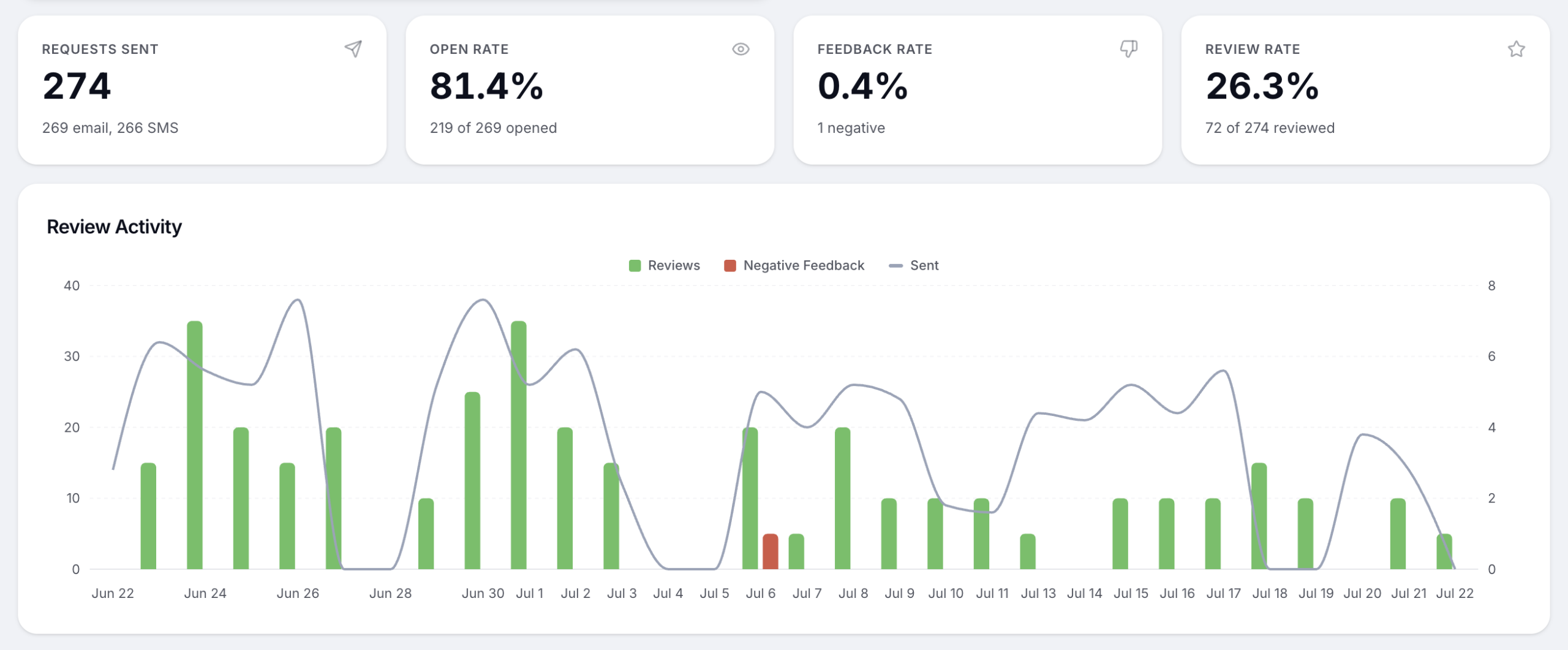 honor services review request analytics showing consistent reviews