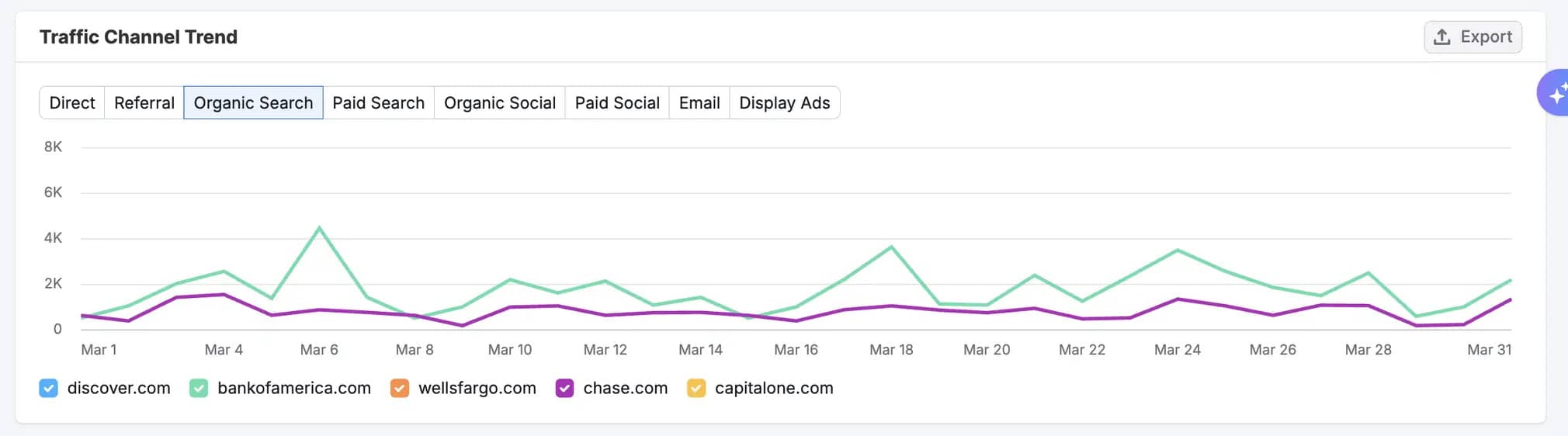 Line graph of Traffic Channel Trend comparing financial competitors across channels like Organic Search, illustrating data for examples of SWOT analysis.