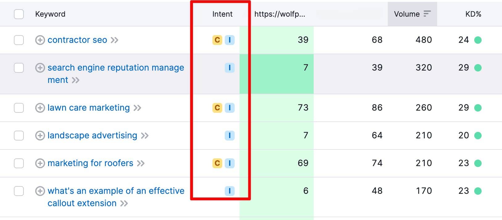 Keyword research can be less effective if intent isn't assessed.
