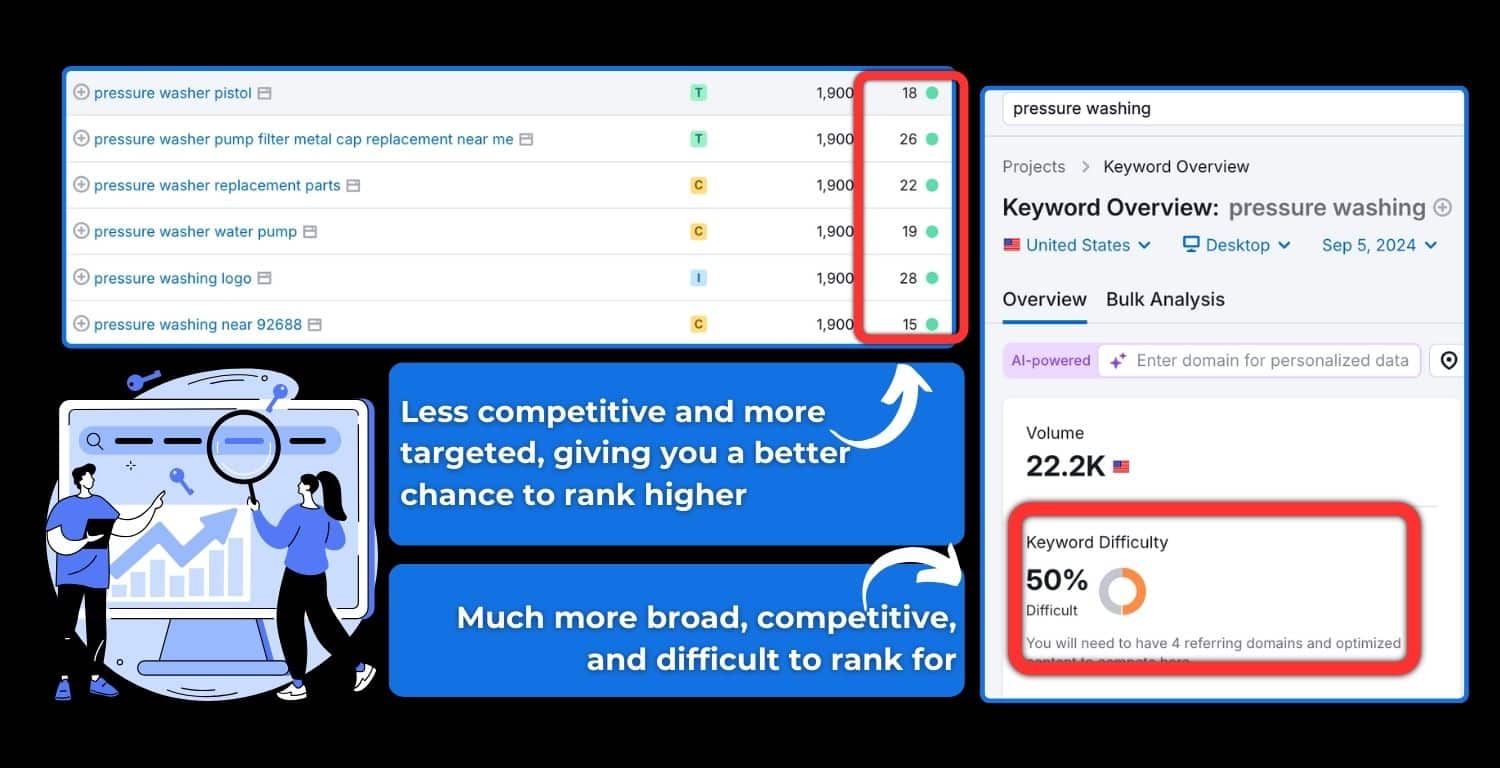 When doing keyword research, balance competitive and targeted keywords to extend your reach and compete with other websites