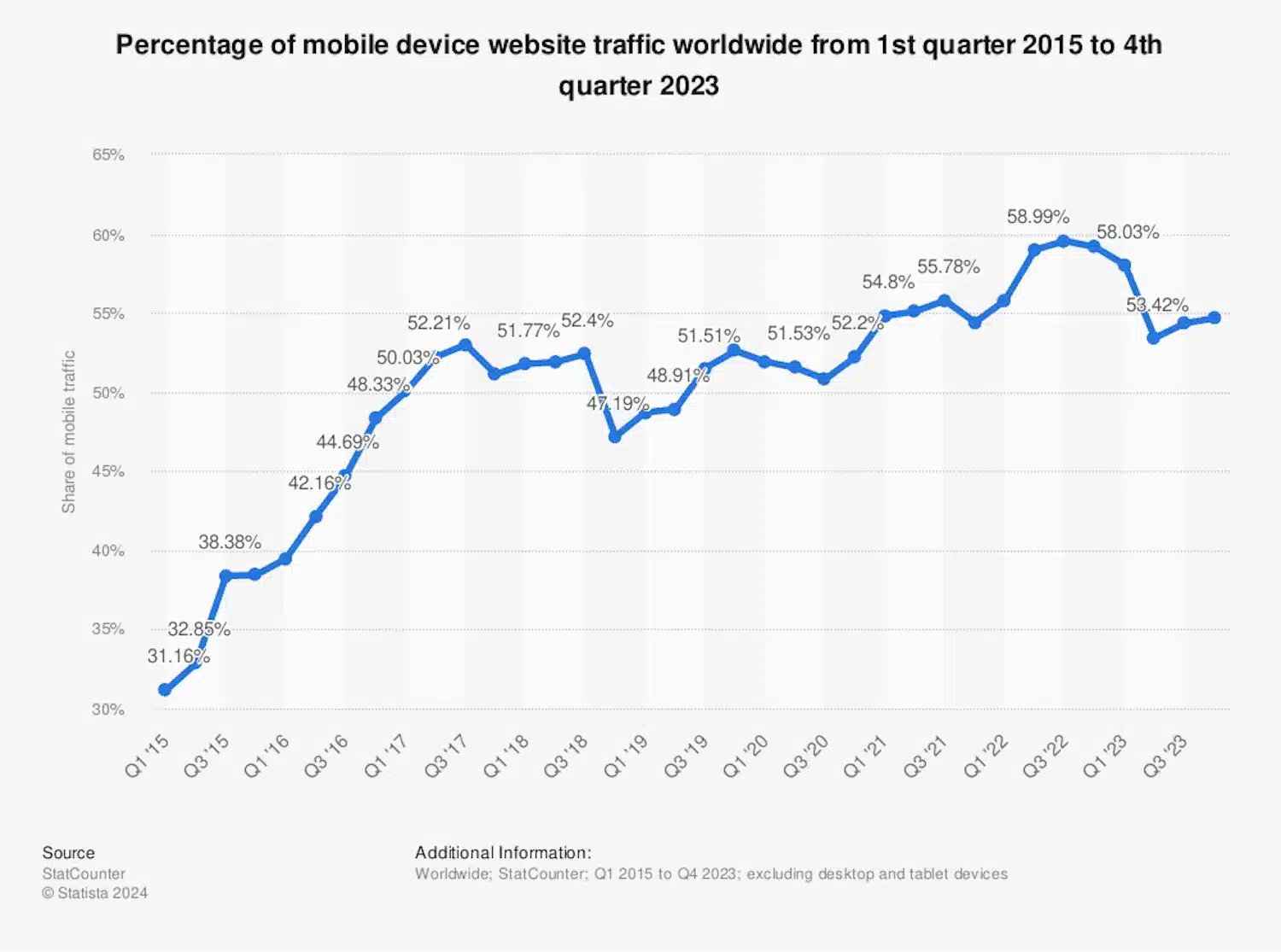Percentage of mobile device website traffic worldwide and dwell time from 1st quarter 2015 to 4th quarter 2023